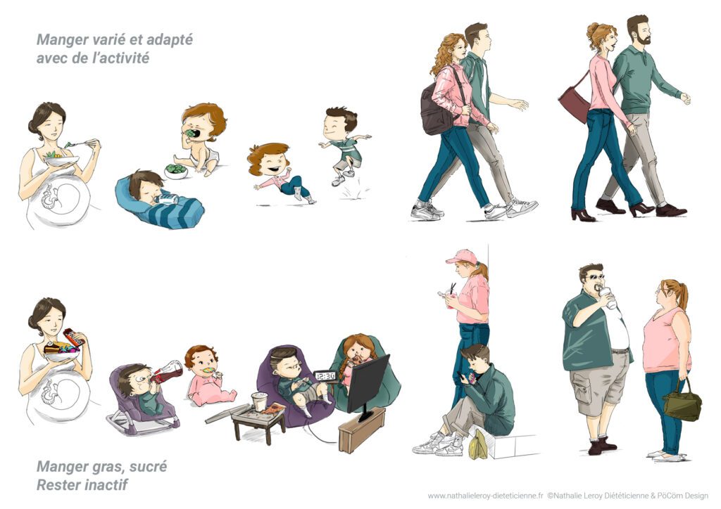 Illustration comparant deux modes de vie de la grossesse à l'âge adulte : en haut, une alimentation variée associée à l'activité physique ; en bas, une alimentation grasse et sucrée associée à la sédentarité. Dessin signé Nathalie Leroy Diététicienne & Pöcöm Design.